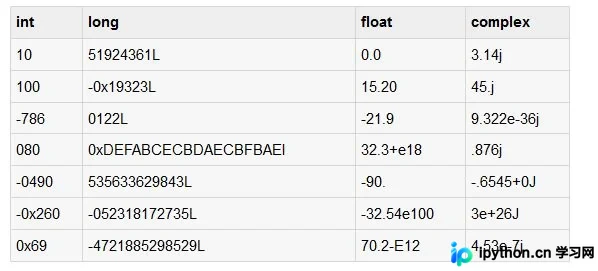 Python 变量与核心数据类型详解及类型转换指南