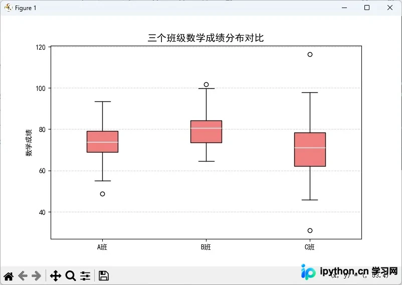 含须线与中位标识的多班级成绩箱线图