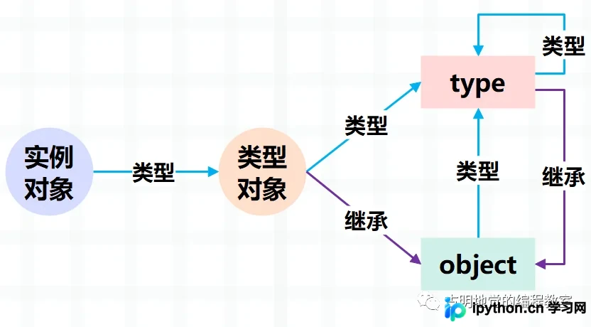 type与object相互引用的元类循环图