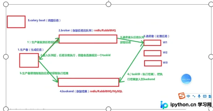 Celery工作流示意图展示任务分发与执行关系