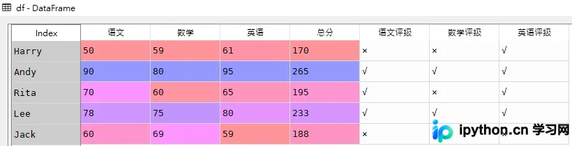 包含语数英原始成绩与评级标记的DataFrame初始视图