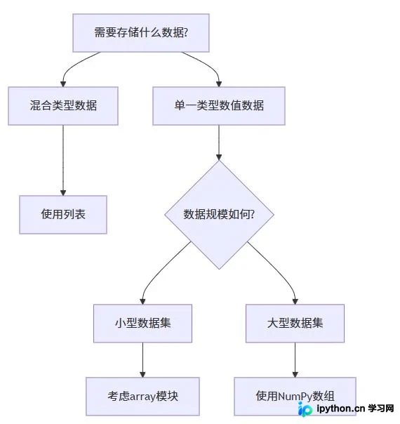 Python列表与NumPy数组选型及性能优化指南
