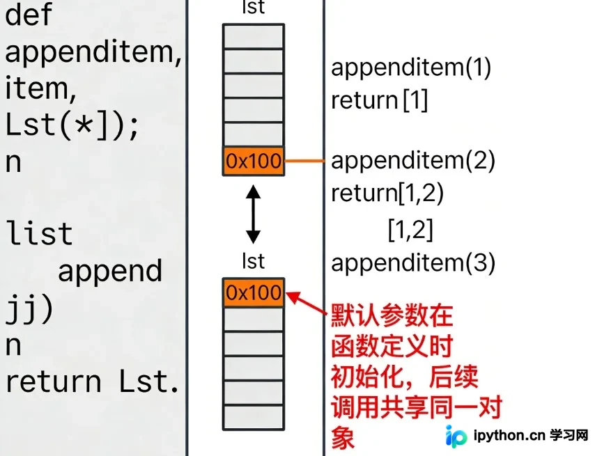Python函数默认参数内存分配示意图