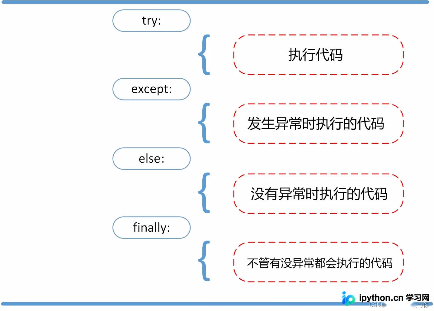 try-finally代码执行顺序示意