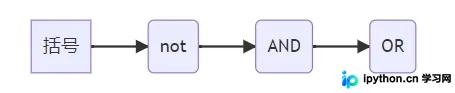 Python逻辑运算符优先级示意图