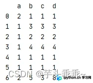 原始DataFrame打印结果展示含有多组重复行的表格数据