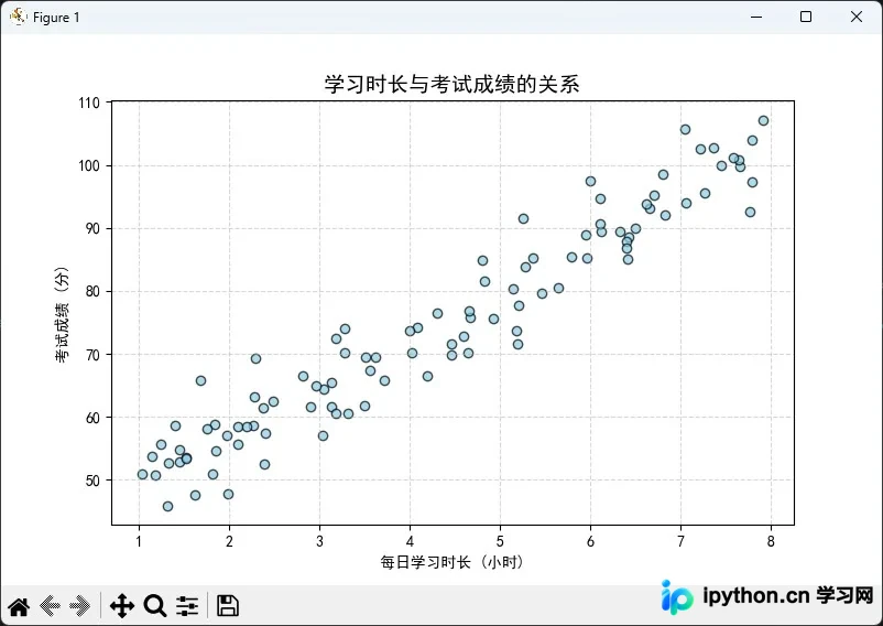 呈正相关趋势分布的学生成绩散点图
