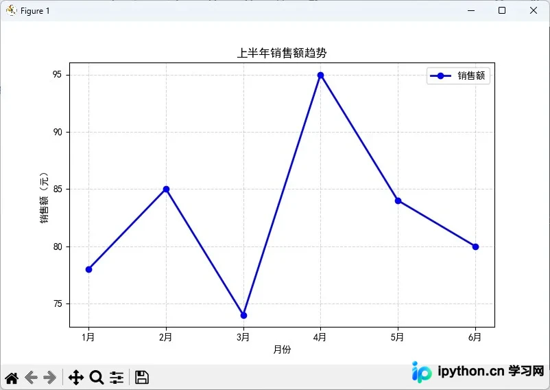 带网格线与圆点标记的月度销售趋势折线图
