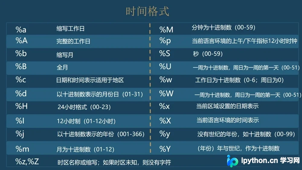 Python标准库datetime模块日期和时间数据类型解读