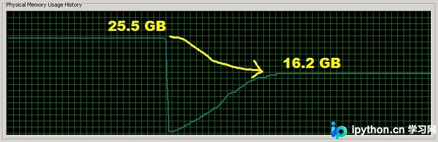 服务器内存监控对比截图显示优化后省出超2G内存