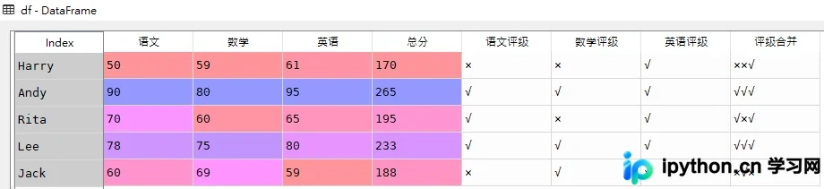 合并后的DataFrame视图，末尾新增评级合并列展示连字符串结果