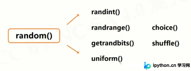 Python random扩展函数参数列表示意