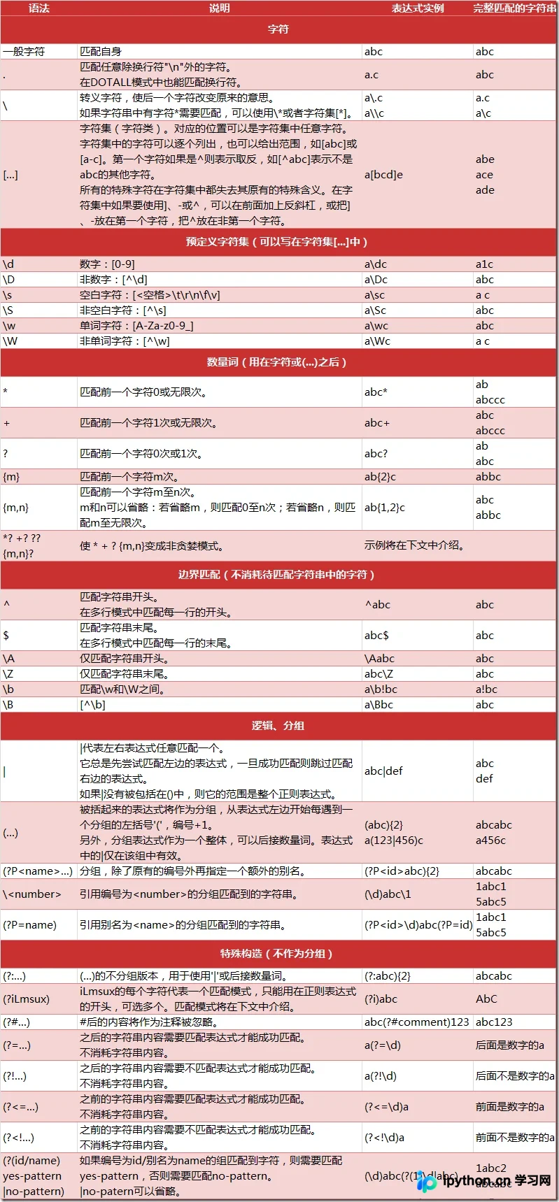 正则表达式常用元字符与语法速查表