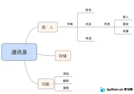 命令行通讯录开发思维导图