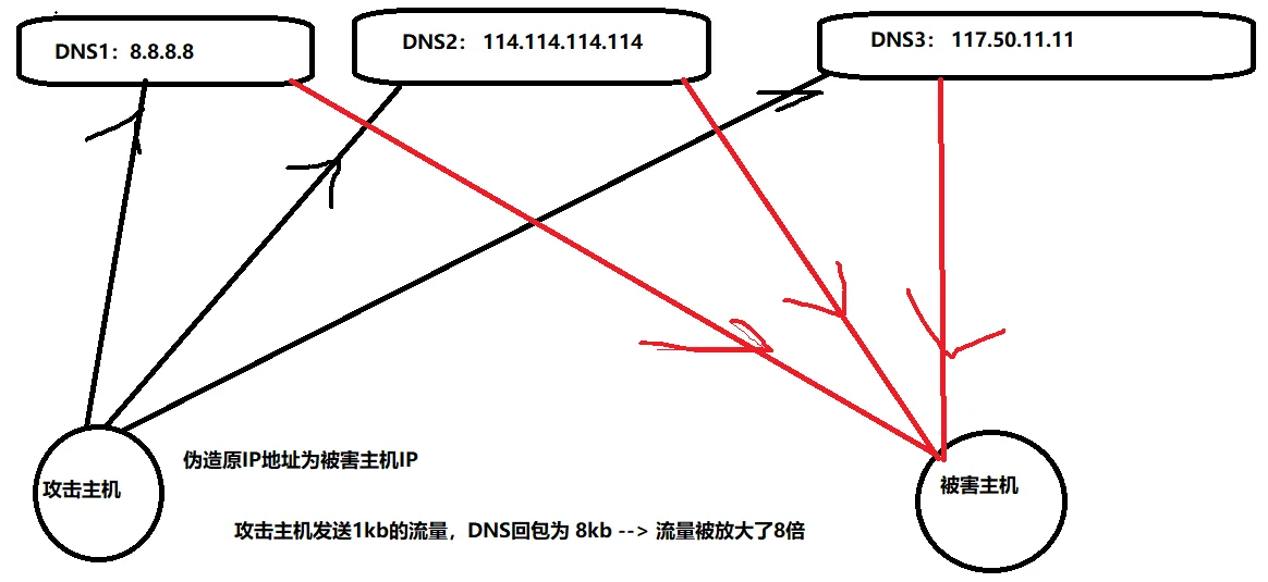 DNS放大攻击流量转发拓扑示意