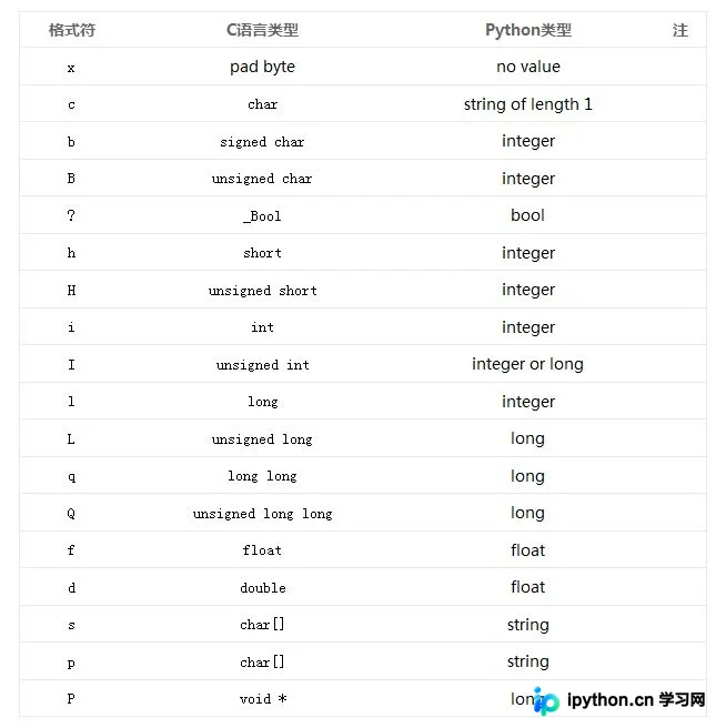 Python struct模块常用数据格式符对照表
