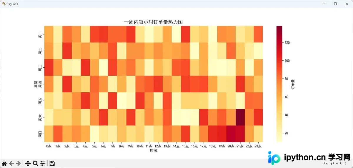 展示周末晚间高峰期的电商订单热力图