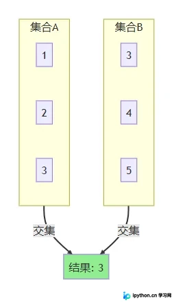 集合交集区域高亮图示