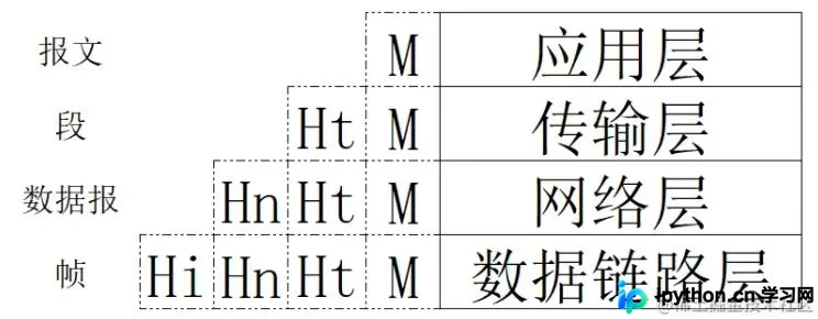 TCP/IP四层模型示意图