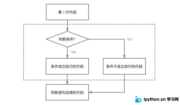 Python条件语句流程图
