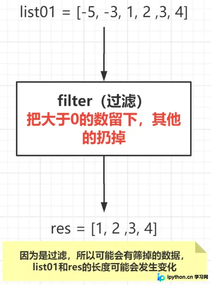 Python filter函数运行结果示意图