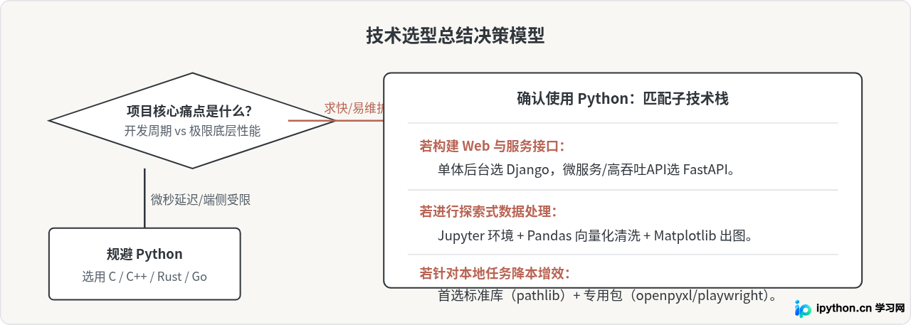 Python适合做什么：Web开发、数据分析与自动化应用场景解析