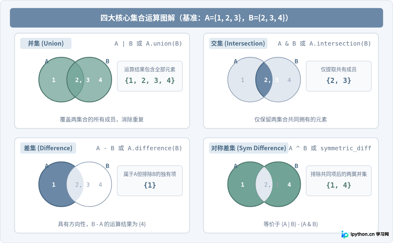 Python集合(set)基础教程：创建、特性与常用操作