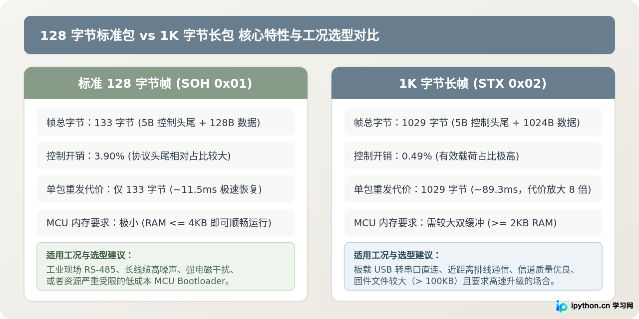解决Python串口YModem传输中的丢包、超时与校验错误