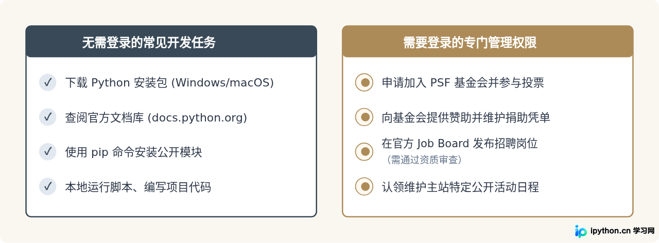 Python官网登录入口在哪里？Python.org账户登录路径指引