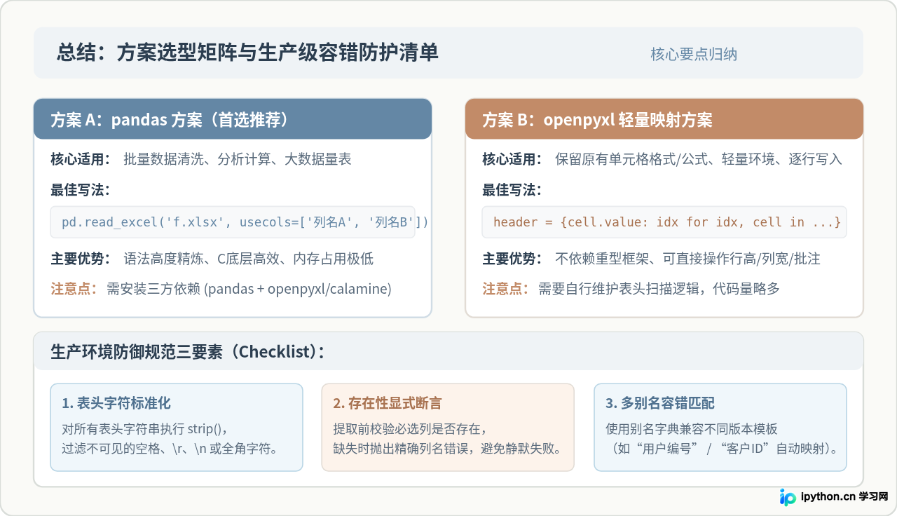 Excel列顺序变化时Python怎么稳定获取指定列名数据