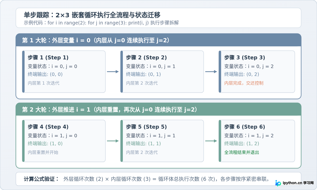 Python嵌套循环的执行顺序与应用场景