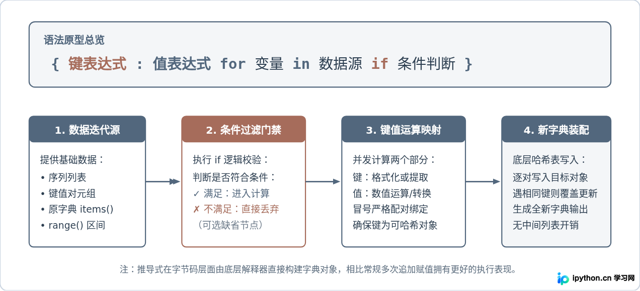 Python使用字典推导式快速生成和处理键值对
