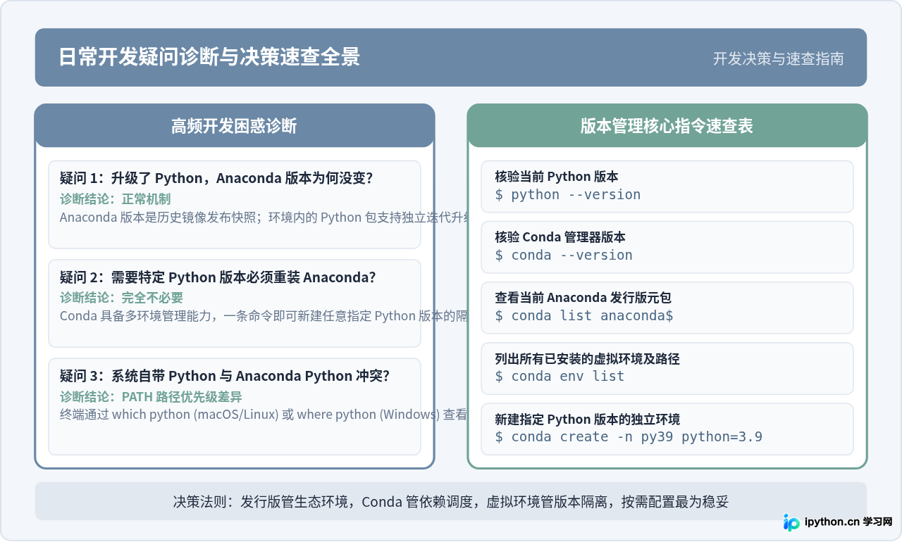 怎么区分Anaconda版本和Python版本？