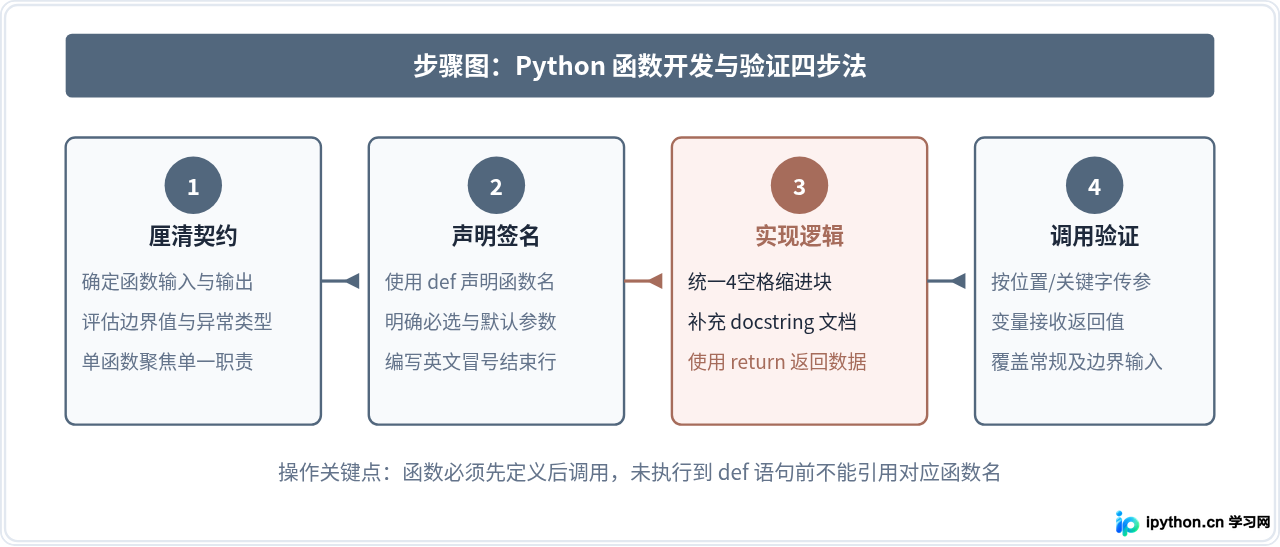 Python函数定义基础：def语法结构与调用规范