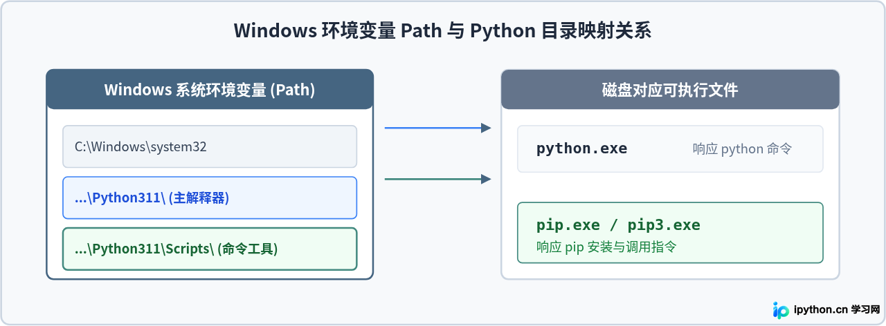 Windows系统下Python pip的安装步骤与环境变量配置