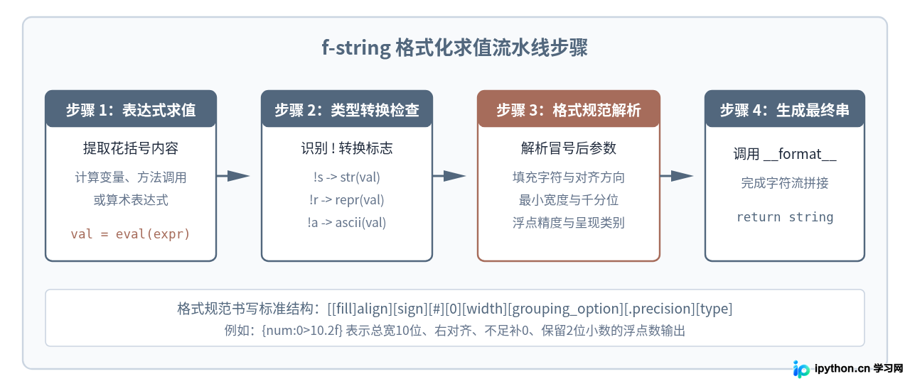Python f-string格式化输出基础语法与常用实例