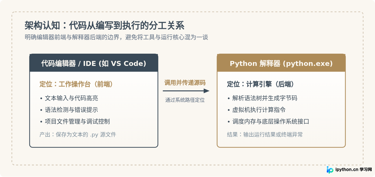 零基础怎么搭建Python学习环境？解释器安装与IDE配置全流程