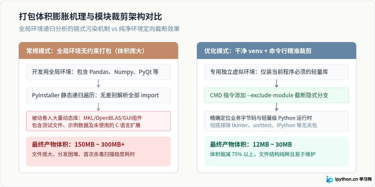 怎么使用CMD指令优化Python打包exe的体积与启动速度