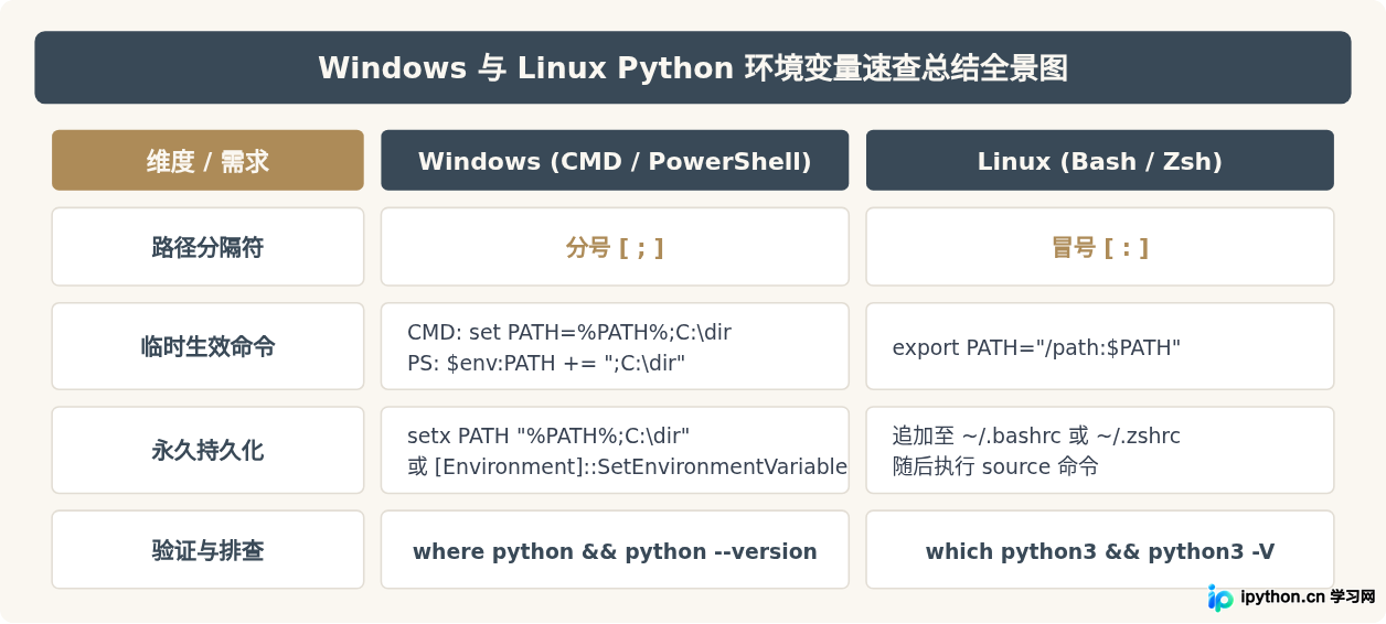Windows和Linux下为Python设置环境变量的命令