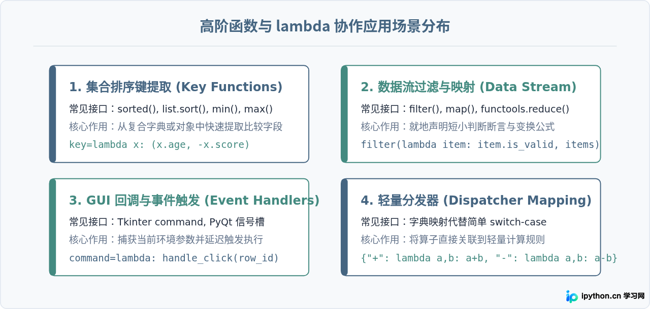 Python lambda匿名函数与def自定义函数的区别及应用场景