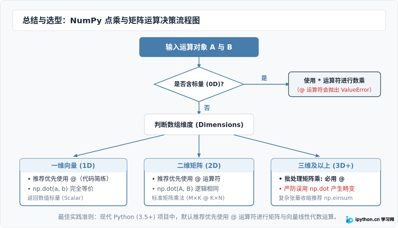 Python NumPy点乘：np.dot与@运算符用法详解