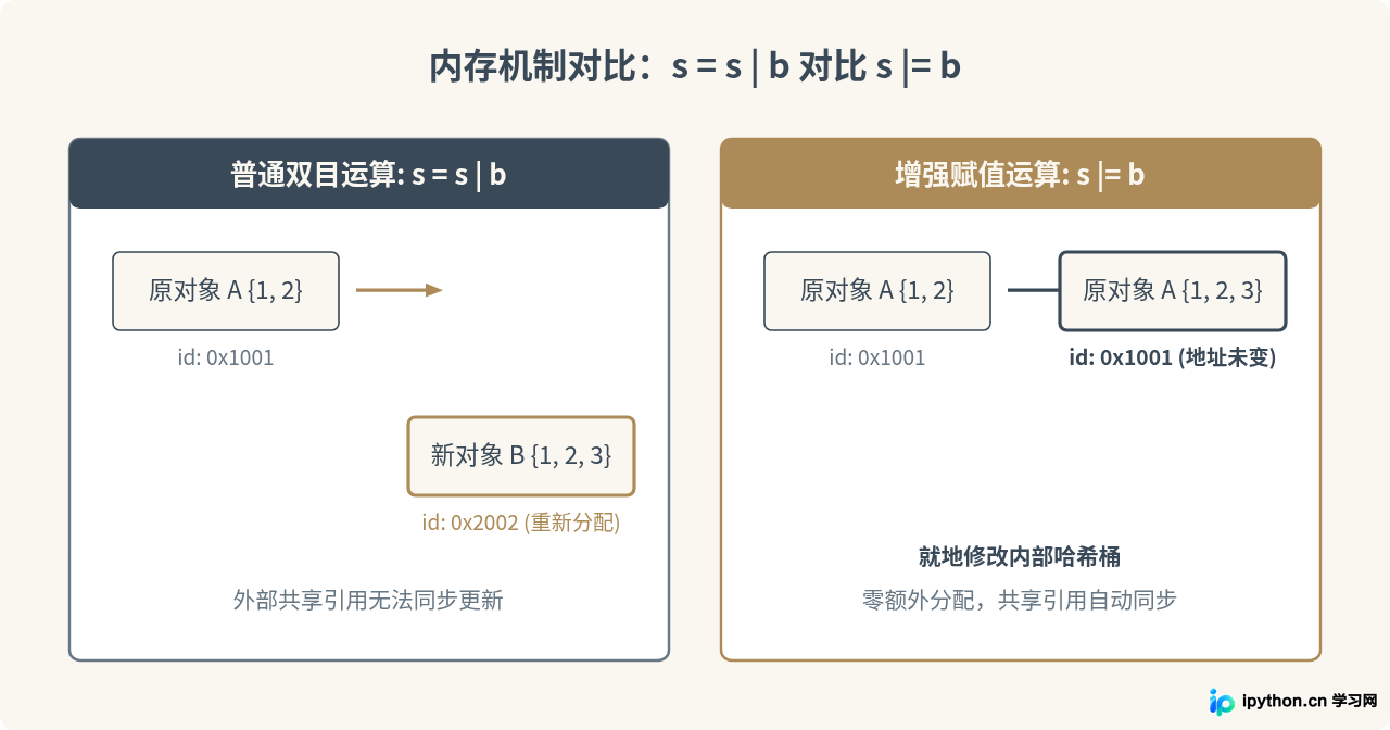Python集合增强赋值运算符 |= 和 &= 的使用技巧
