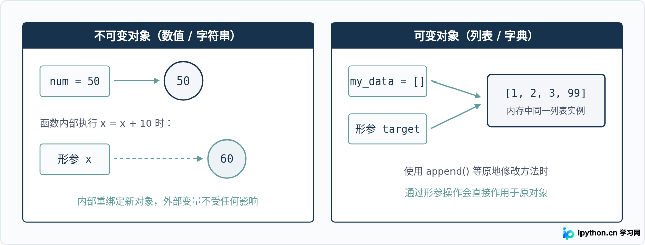 Python函数定义与调用语法：参数传递与返回值基础