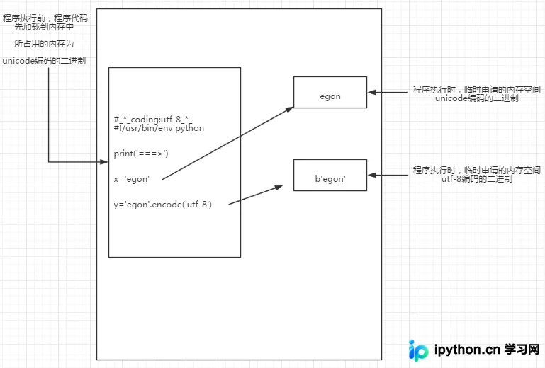 Python字符编码详解:从原理到Python2与Python3的差异
