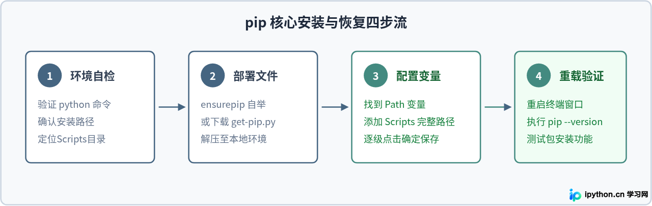 Windows系统下Python pip的安装步骤与环境变量配置