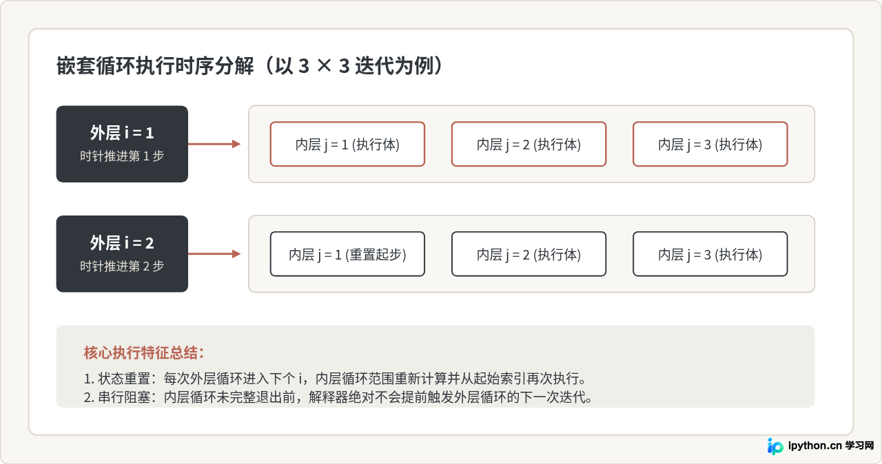 Python嵌套循环执行逻辑详解：从打印图形到矩阵处理