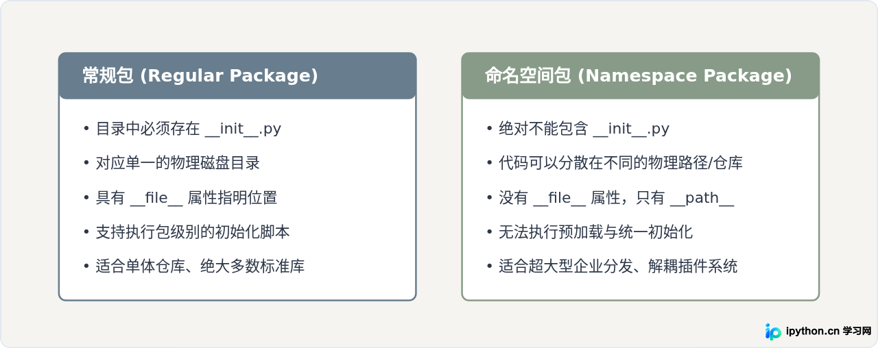 为什么Python包里通常要有__init__.py文件