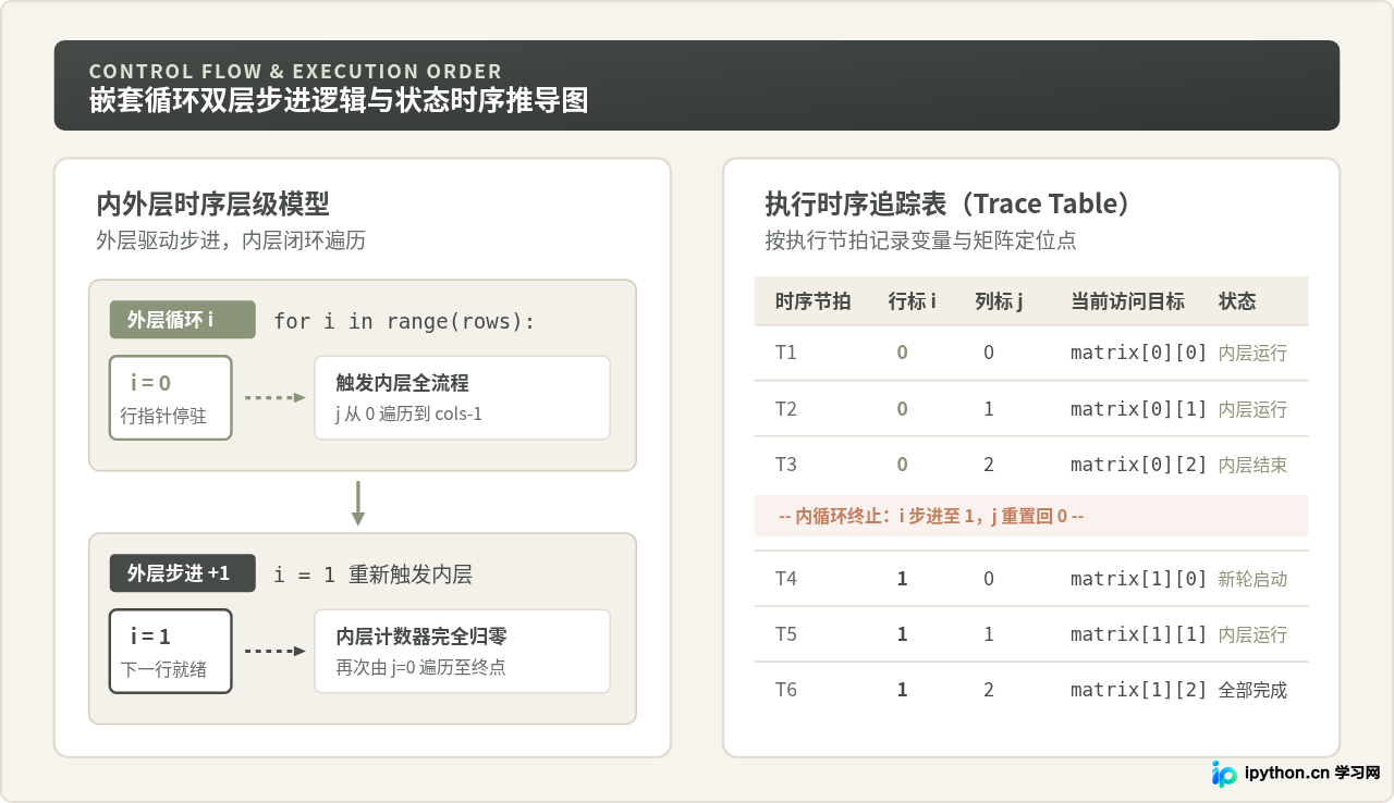 Python嵌套循环执行逻辑与矩阵操作案例