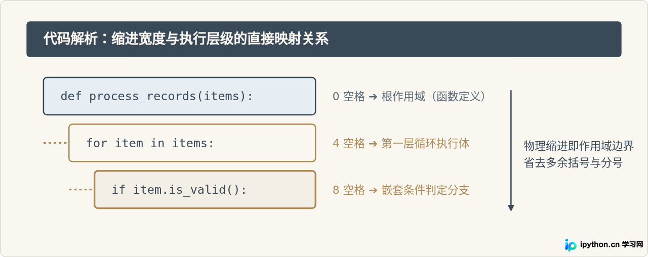Python的核心特点：语法简洁、跨平台与丰富的标准库