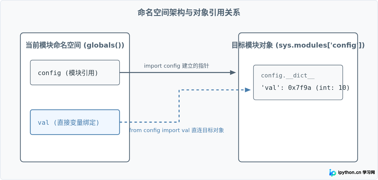 Python中import module与from...import的语义区别